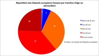 Répartition des Députés européens français par tranches d'âge (cliquer pour voir en plus grand)