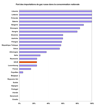 Graphique Russie UE gaz